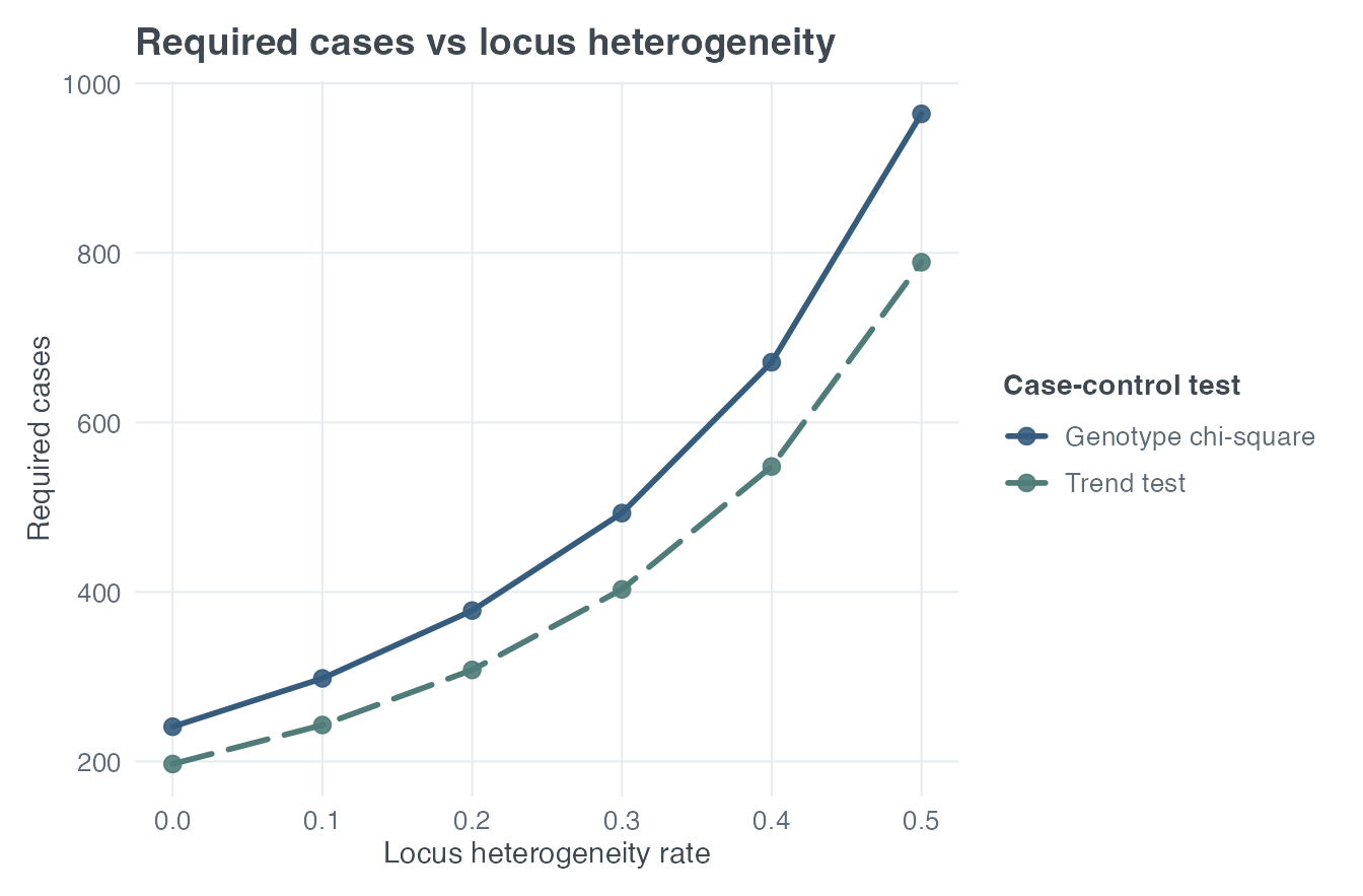 Required cases for genotype and trend tests as the heterogeneous fraction increases.