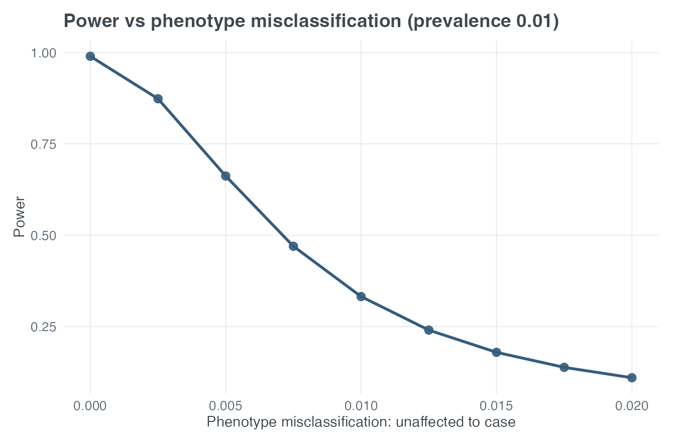 The same sensitivity analysis with prevalence 0.01.