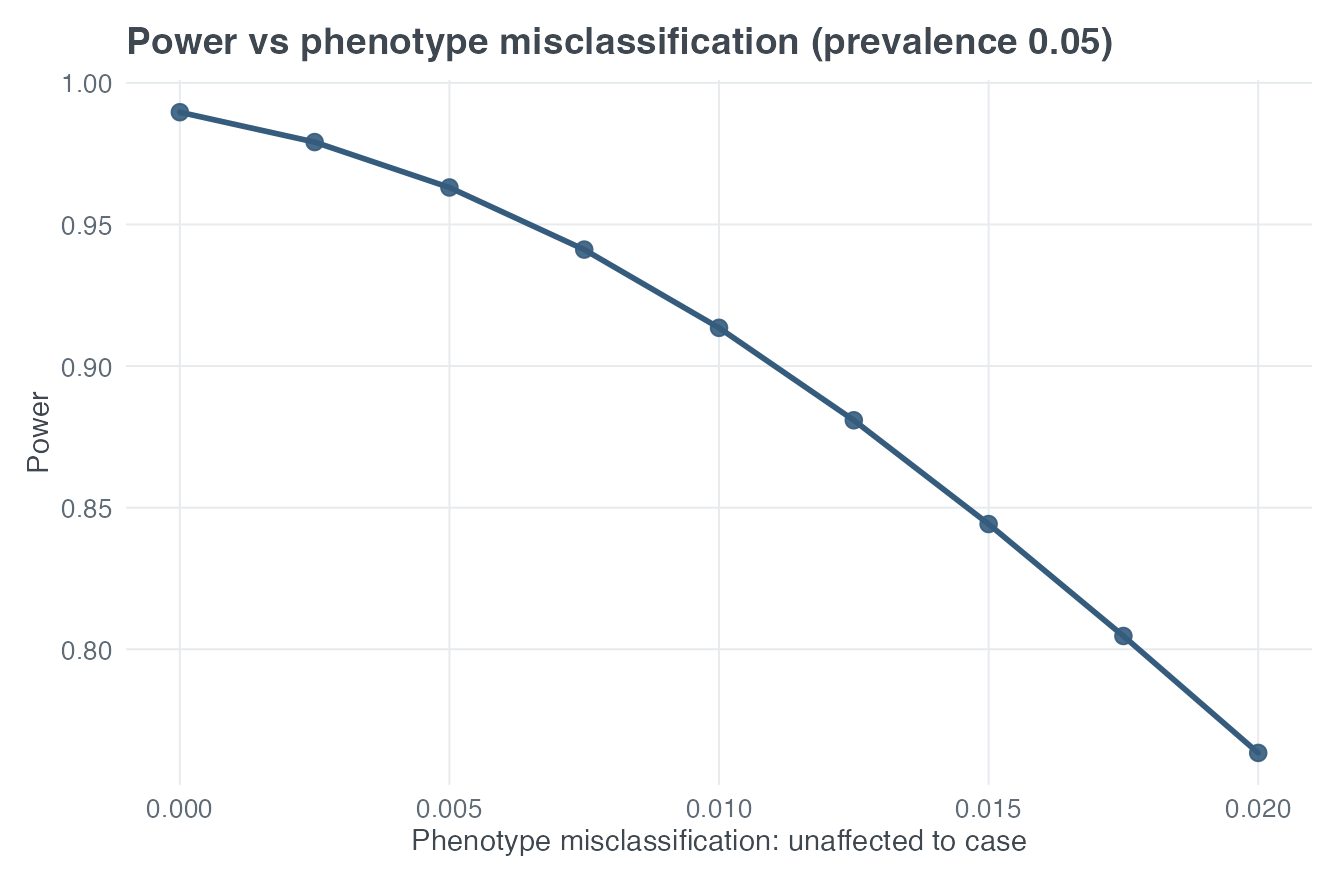 Power as unaffected subjects are increasingly classified as cases, with prevalence 0.05.
