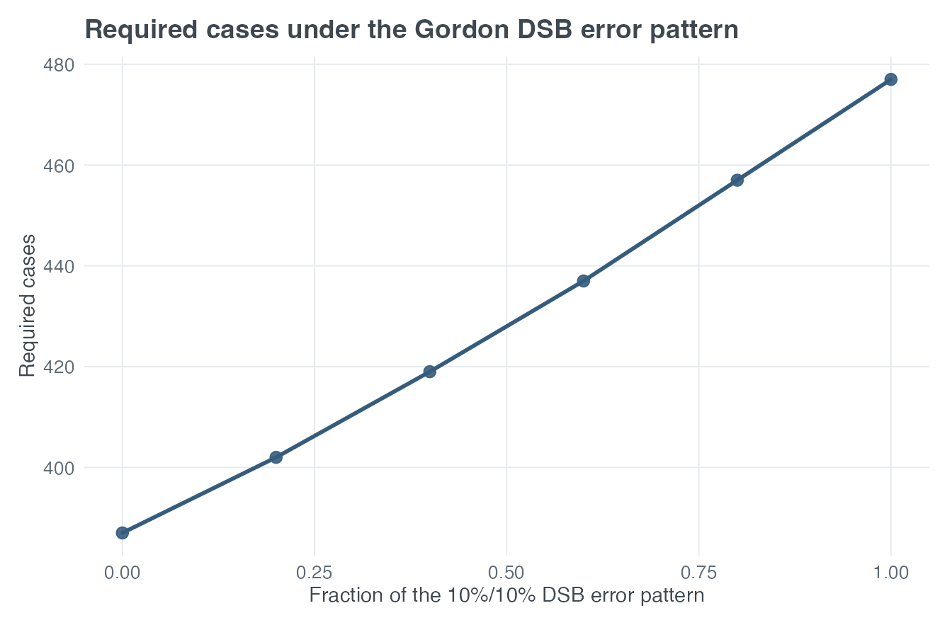 Required case sample size as the Gordon DSB error pattern increases from no error to delta = epsilon = 0.10.