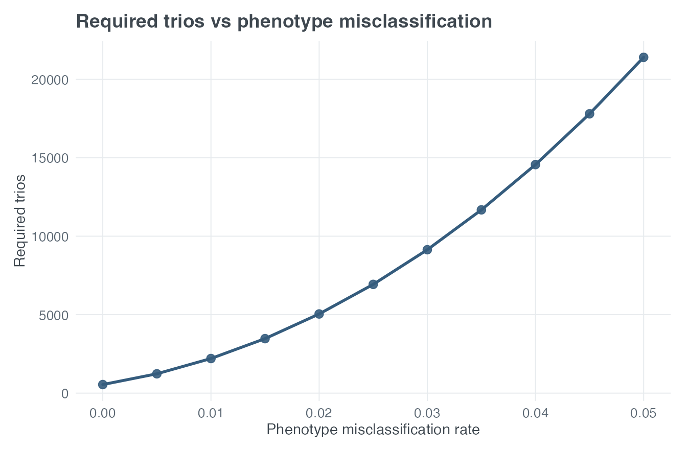 Required affected-child trios as phenotype misclassification increases under the Buyske model.