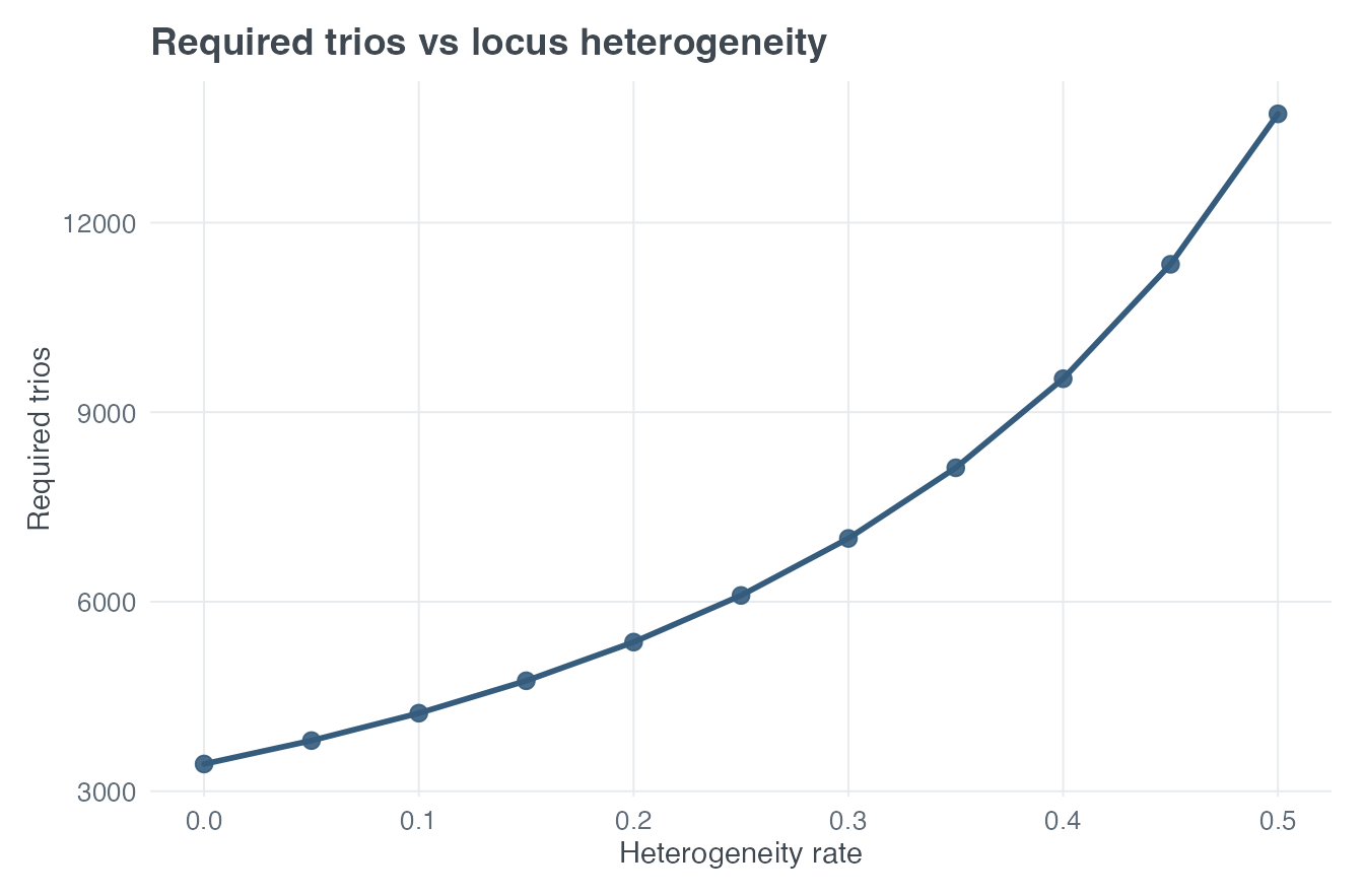 Required affected-child trios as the heterogeneous or unlinked fraction increases under the Chen model.