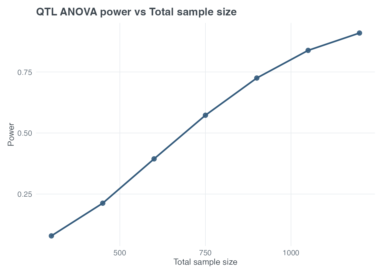 One-way genotype-group ANOVA power as total sample size increases.