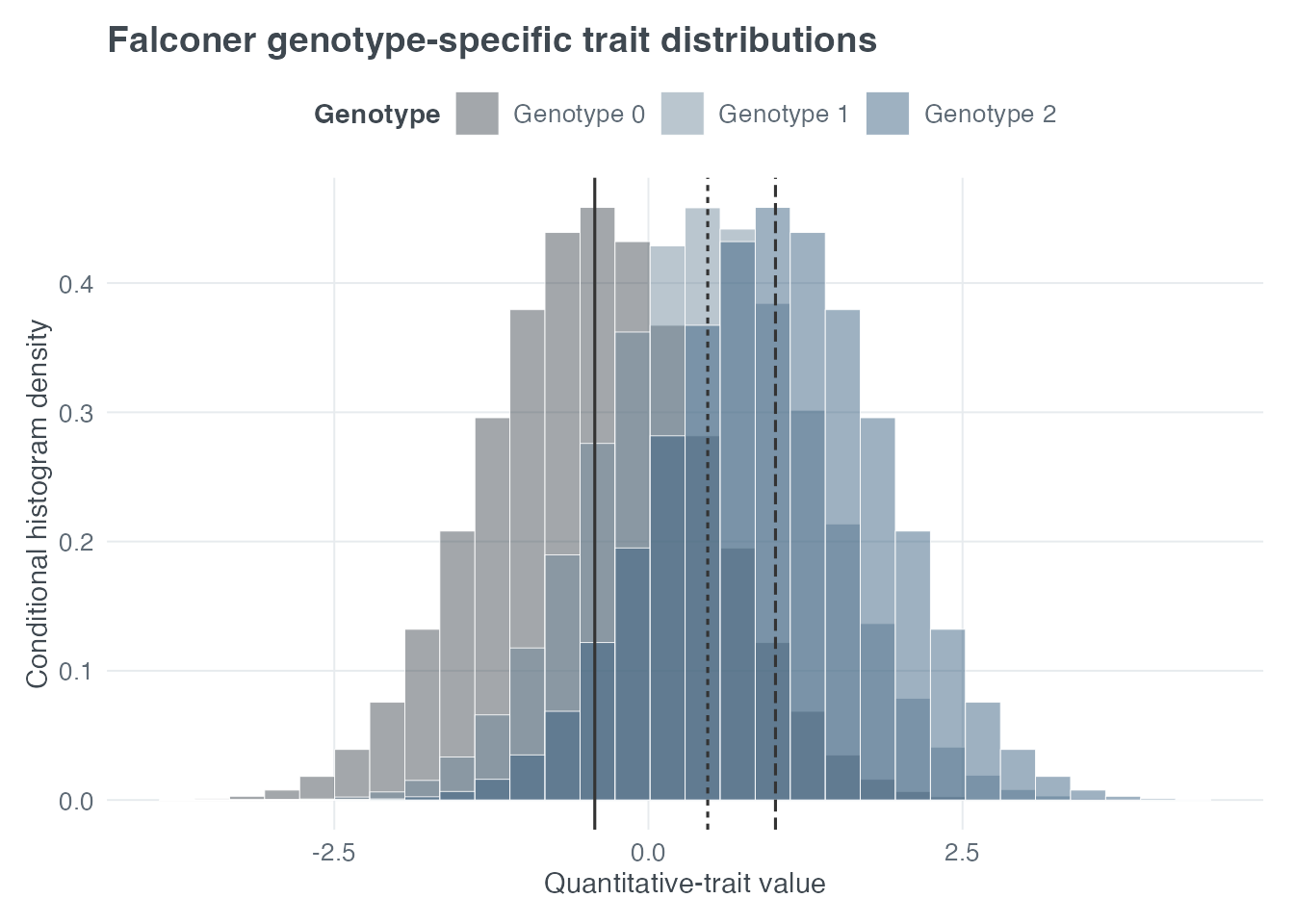 Deterministic genotype-specific quantitative-trait distributions under the Falconer model.