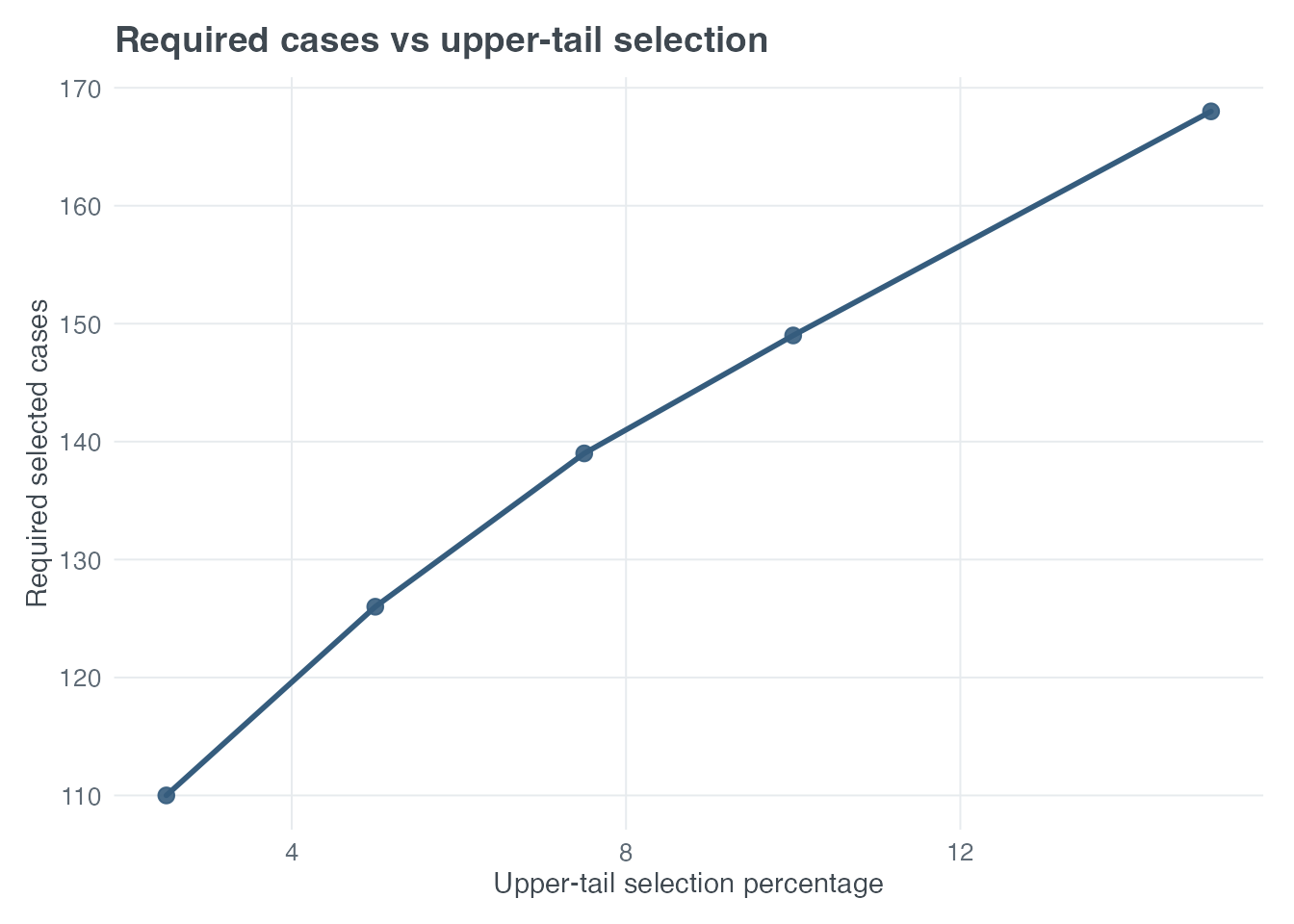 Required selected cases as upper-tail sampling becomes less extreme, with the lower tail fixed at 5%.