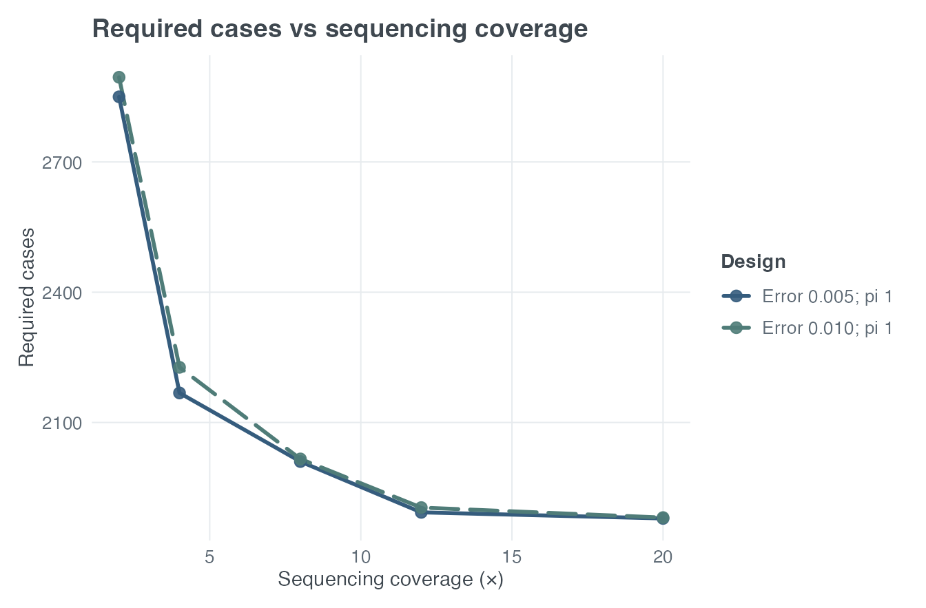 Required case sample size across equal fixed coverage for two symmetric per-read error assumptions.