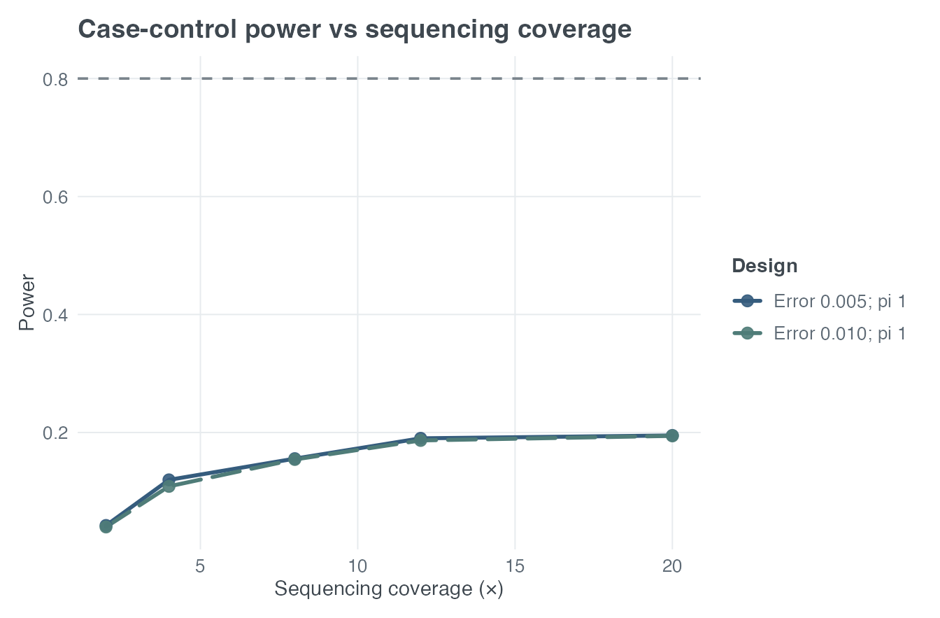 Case-control sequencing trend power across equal fixed coverage for two symmetric per-read error assumptions.