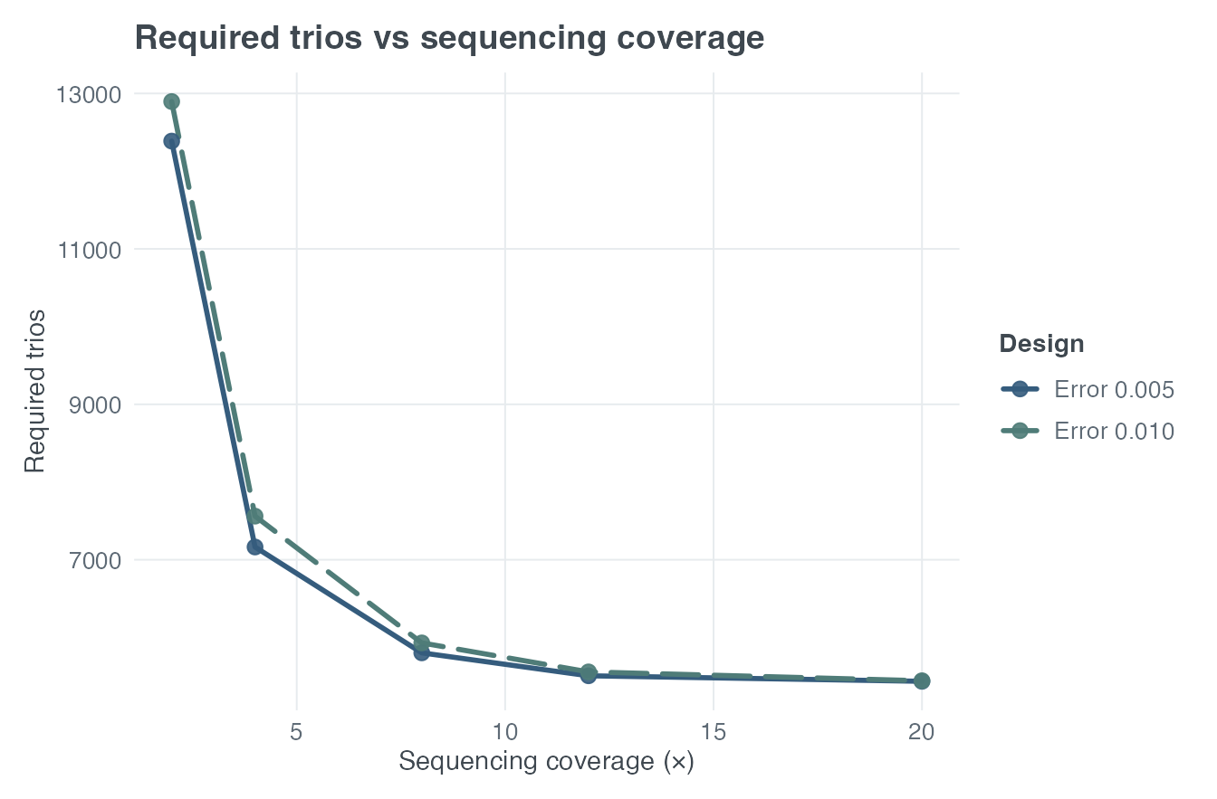 Required complete trios across equal fixed coverage for two symmetric per-read error assumptions.