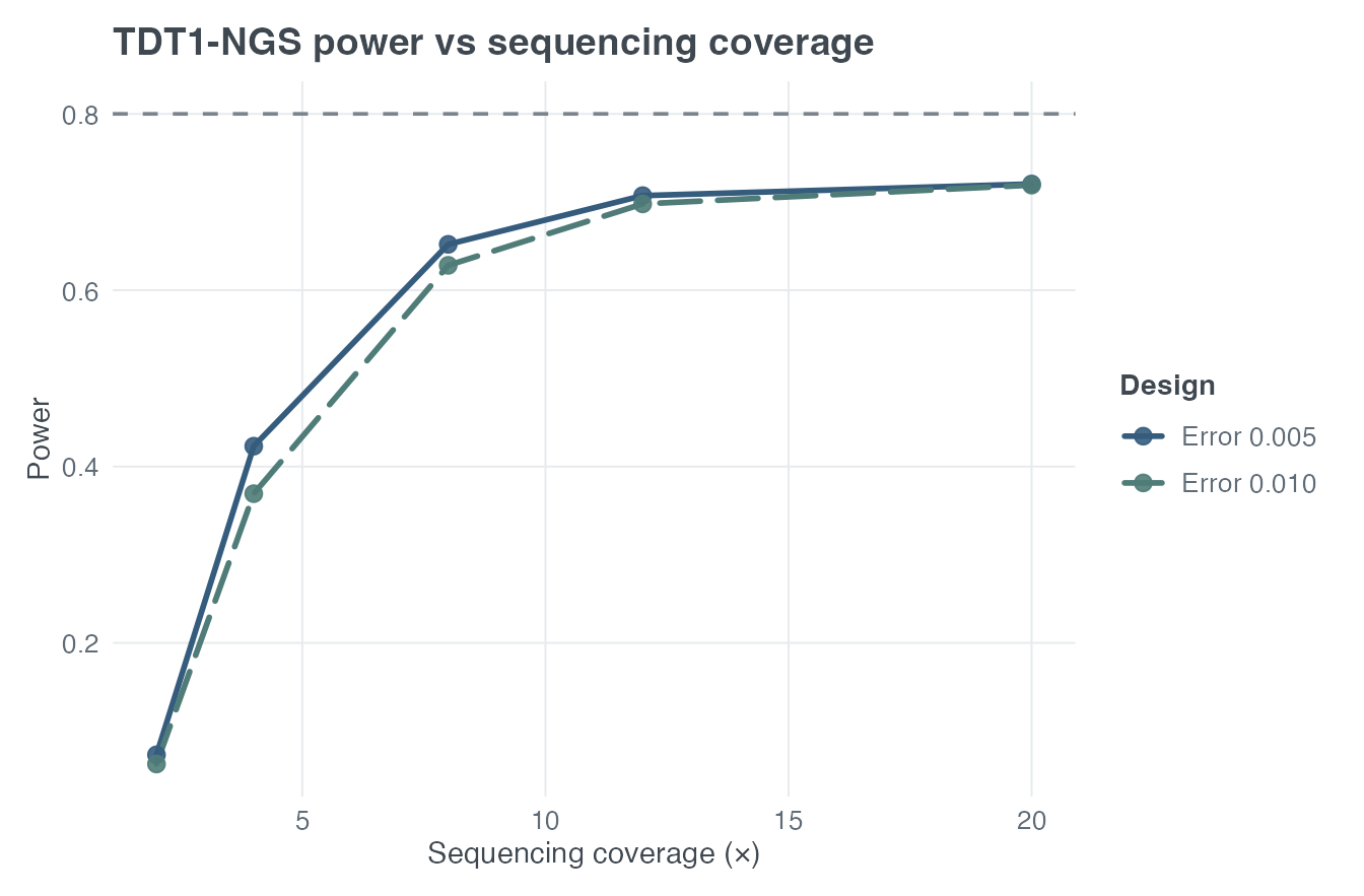 TDT1-NGS power across equal fixed coverage for two symmetric per-read error assumptions.