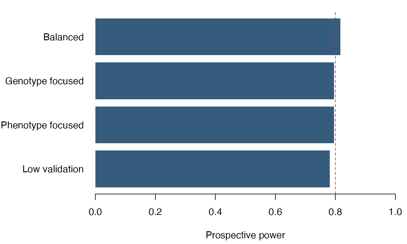 Prospective LRTae power for four validation allocations with the same total sample size and error assumptions.